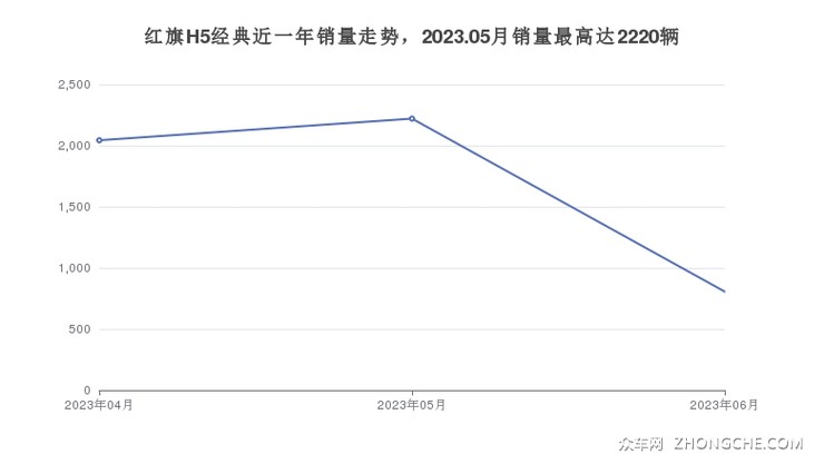 红旗H5经典近一年销量走势，2023.05月销量最高达2220辆