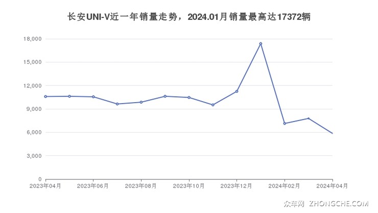 长安UNI-V近一年销量走势，2024.01月销量最高达17372辆