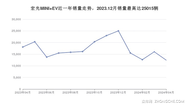 宏光MINI EV近一年销量走势，2023.12月销量最高达25015辆
