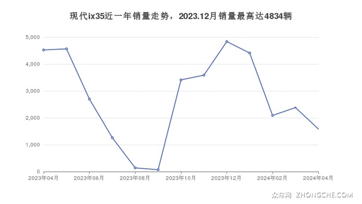 现代ix35近一年销量走势，2023.12月销量最高达4834辆