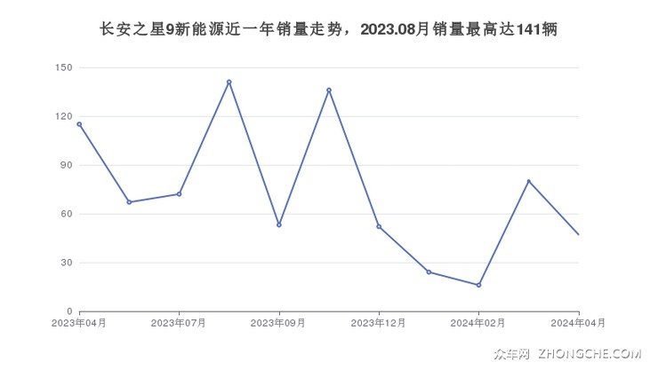 长安之星9新能源近一年销量走势，2023.08月销量最高达141辆