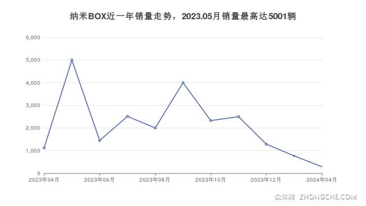 纳米BOX近一年销量走势，2023.05月销量最高达5001辆