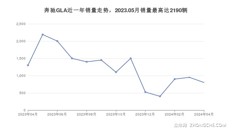 奔驰GLA近一年销量走势，2023.05月销量最高达2190辆