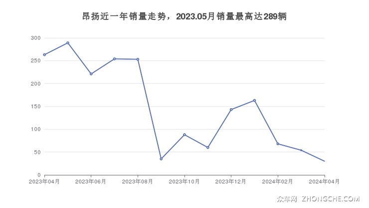 昂扬近一年销量走势，2023.05月销量最高达289辆