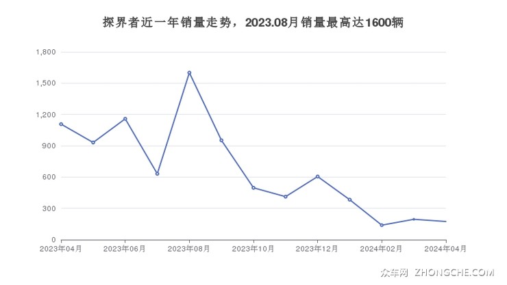 探界者近一年销量走势，2023.08月销量最高达1600辆