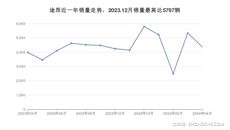 途昂近一年销量走势，2023.12月销量最高达5797辆