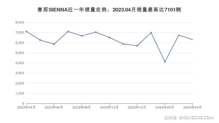 赛那SIENNA近一年销量走势，2023.04月销量最高达7101辆