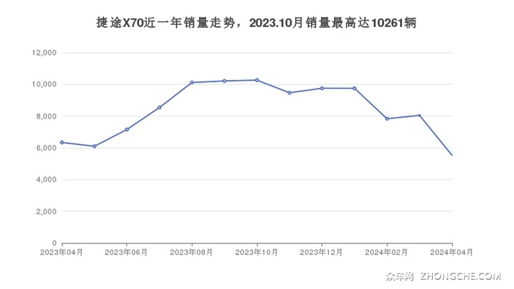 捷途X70近一年销量走势，2023.10月销量最高达10261辆