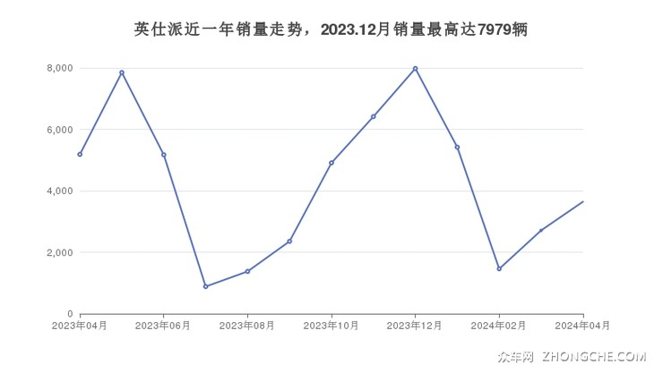 英仕派近一年销量走势，2023.12月销量最高达7979辆