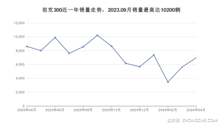 坦克300近一年销量走势，2023.09月销量最高达10200辆