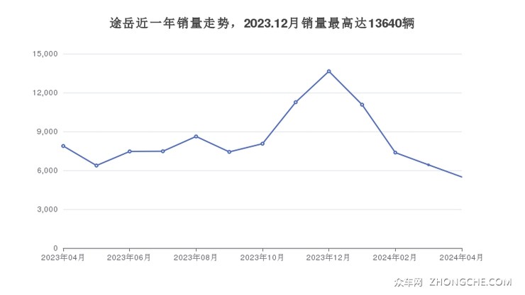 途岳近一年销量走势，2023.12月销量最高达13640辆