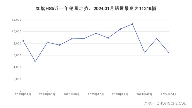 红旗HS5近一年销量走势，2024.01月销量最高达11249辆