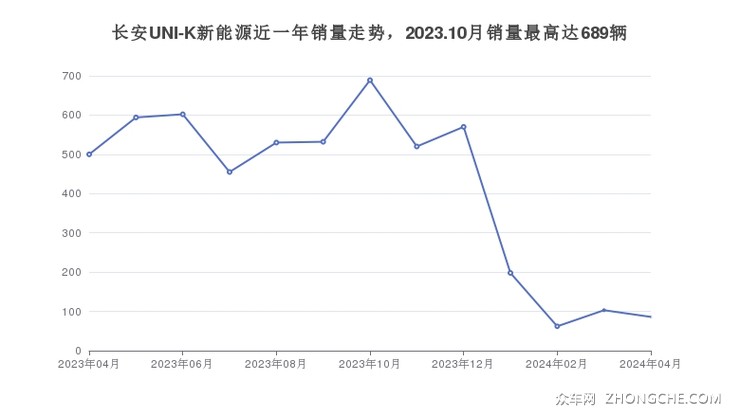 长安UNI-K新能源近一年销量走势，2023.10月销量最高达689辆