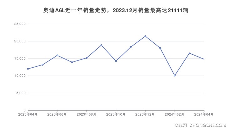 奥迪A6L近一年销量走势，2023.12月销量最高达21411辆