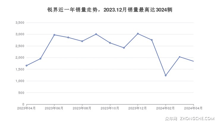 锐界近一年销量走势，2023.12月销量最高达3024辆