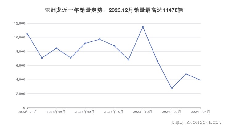 亚洲龙近一年销量走势，2023.12月销量最高达11478辆