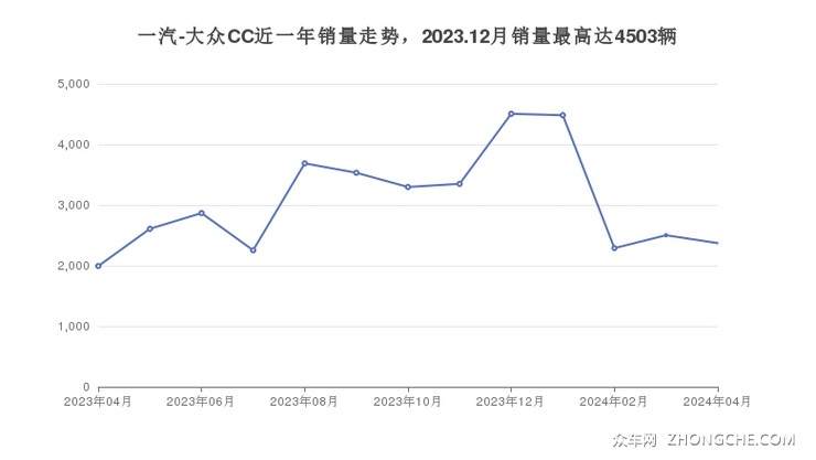一汽-大众CC近一年销量走势，2023.12月销量最高达4503辆