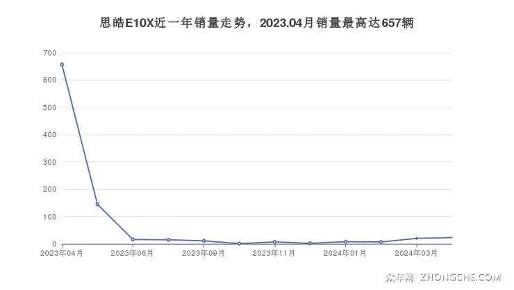 思皓E10X近一年销量走势，2023.04月销量最高达657辆