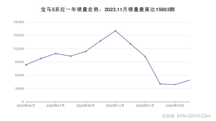 宝马5系近一年销量走势，2023.11月销量最高达15993辆