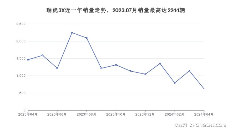 瑞虎3X近一年销量走势，2023.07月销量最高达2244辆