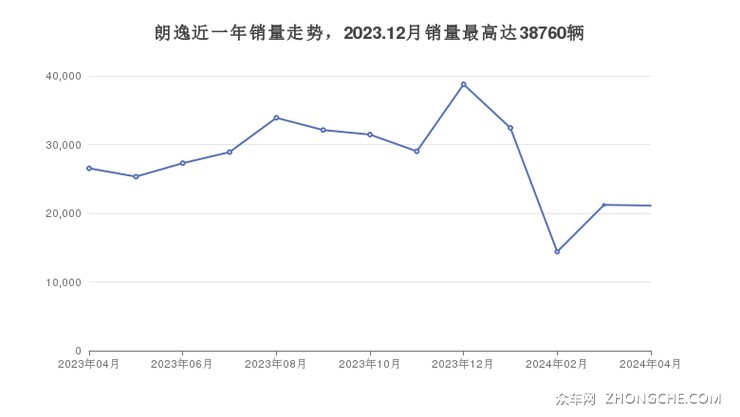 朗逸近一年销量走势，2023.12月销量最高达38760辆
