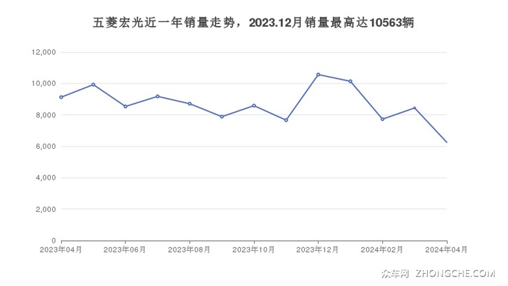 五菱宏光近一年销量走势，2023.12月销量最高达10563辆