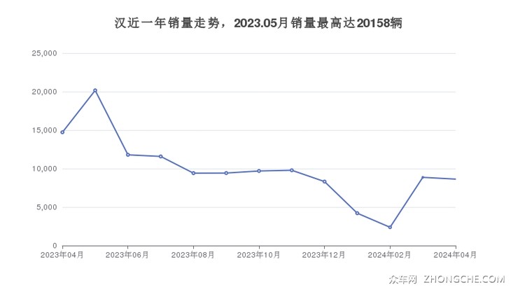 汉近一年销量走势，2023.05月销量最高达20158辆