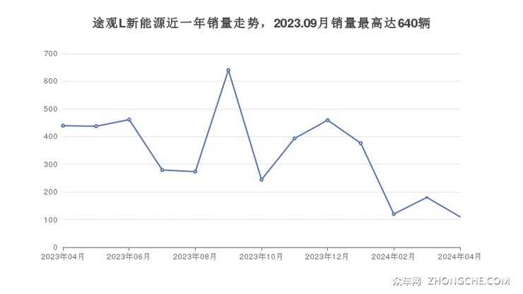 途观L新能源近一年销量走势，2023.09月销量最高达640辆