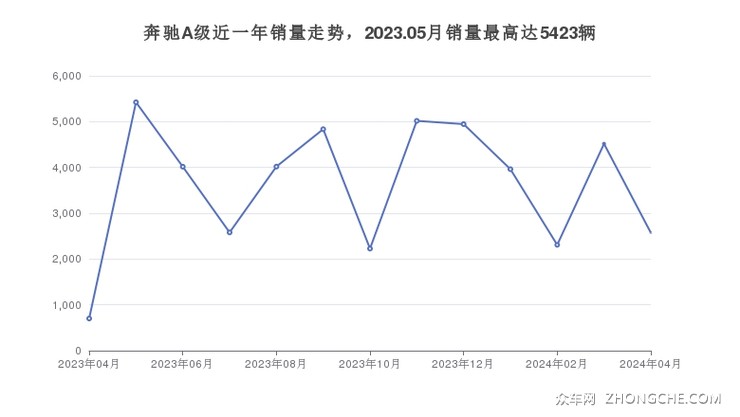 奔驰A级近一年销量走势，2023.05月销量最高达5423辆