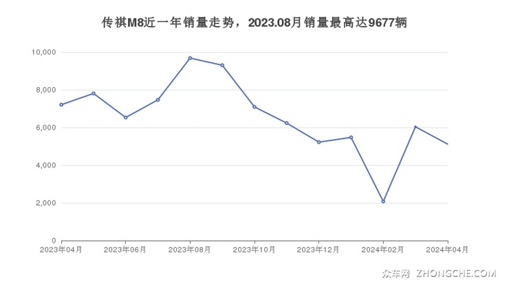 传祺M8近一年销量走势，2023.08月销量最高达9677辆