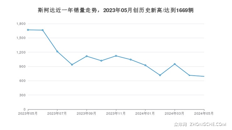 斯柯达近一年销量走势，2023年05月创历史新高/达到1669辆