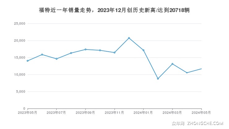 福特近一年销量走势，2023年12月创历史新高/达到20718辆