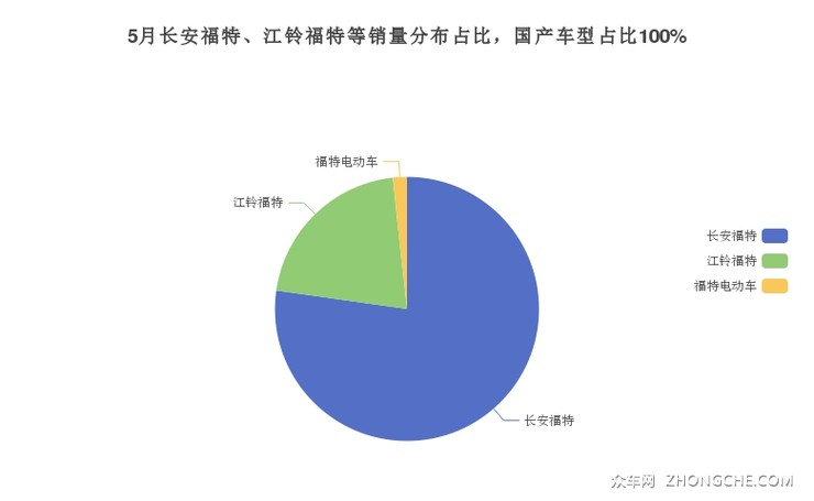 5月长安福特、江铃福特等销量分布占比，国产车型占比100%