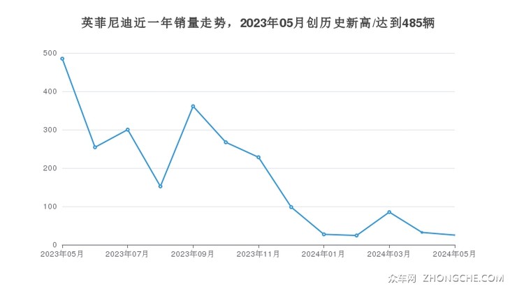 英菲尼迪近一年销量走势，2023年05月创历史新高/达到485辆
