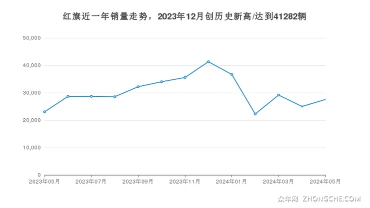 红旗近一年销量走势，2023年12月创历史新高/达到41282辆