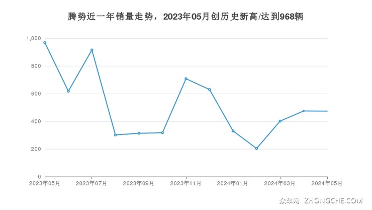腾势近一年销量走势，2023年05月创历史新高/达到968辆