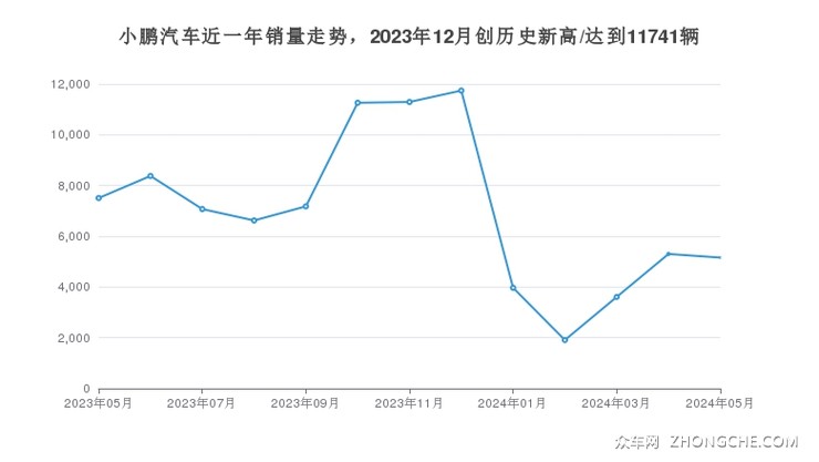 小鹏汽车近一年销量走势，2023年12月创历史新高/达到11741辆