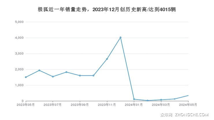 极狐近一年销量走势，2023年12月创历史新高/达到4015辆