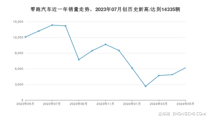 零跑汽车近一年销量走势，2023年07月创历史新高/达到14335辆