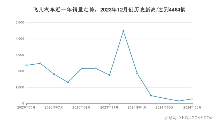 飞凡汽车近一年销量走势，2023年12月创历史新高/达到4464辆