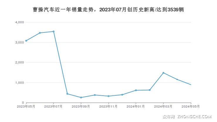 曹操汽车近一年销量走势，2023年07月创历史新高/达到3539辆