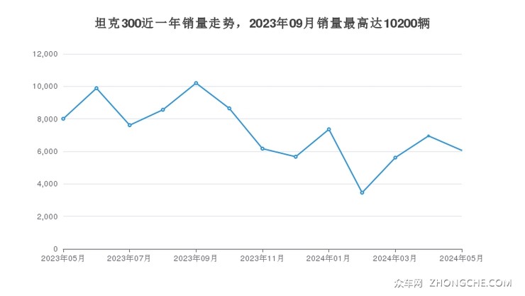 坦克300近一年销量走势，2023年09月销量最高达10200辆