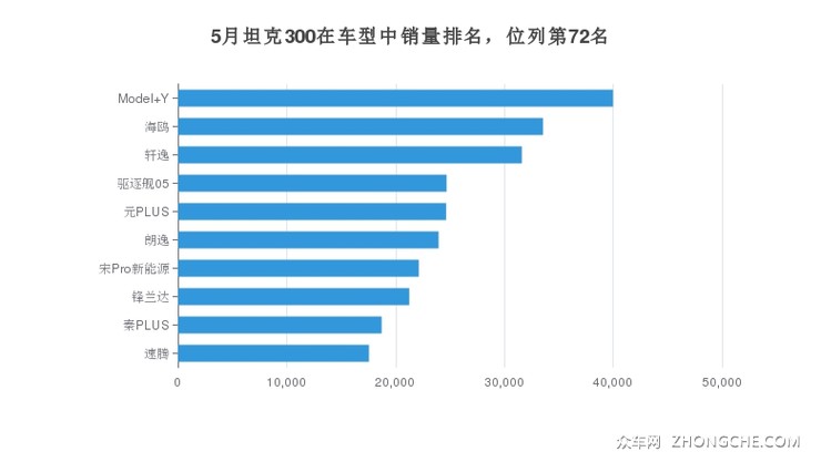 5月坦克300在车型中销量排名，位列第72名