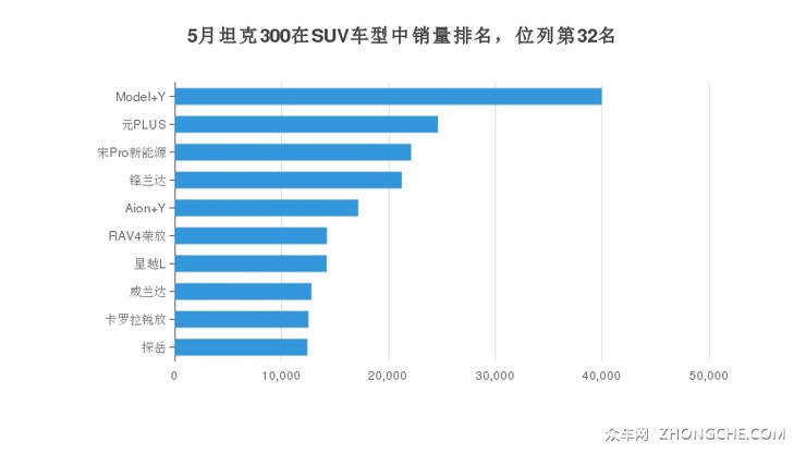 5月坦克300在SUV车型中销量排名，位列第32名