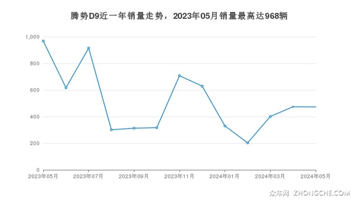 腾势D9近一年销量走势，2023年05月销量最高达968辆