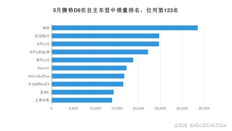 5月腾势D9在自主车型中销量排名，位列第123名