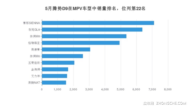5月腾势D9在MPV车型中销量排名，位列第22名
