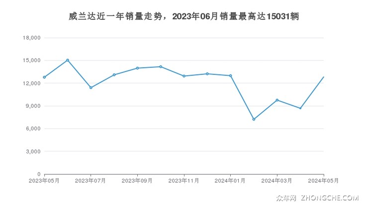 威兰达近一年销量走势，2023年06月销量最高达15031辆