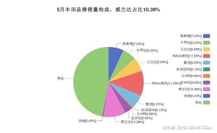 5月丰田品牌销量构成，威兰达占比10.38%