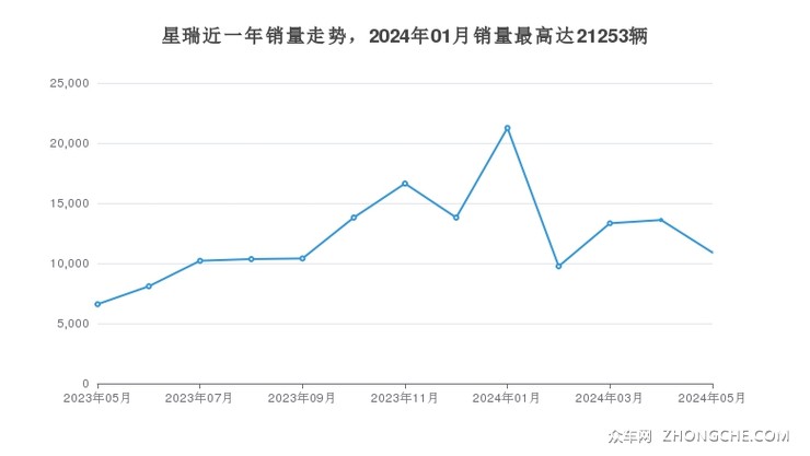 星瑞近一年销量走势，2024年01月销量最高达21253辆